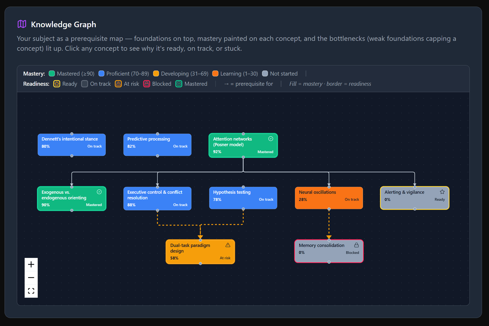 Nora's knowledge graph — mastered concepts, the ready-next frontier, and an amber trace to the prerequisite bottleneck blocking the rest.